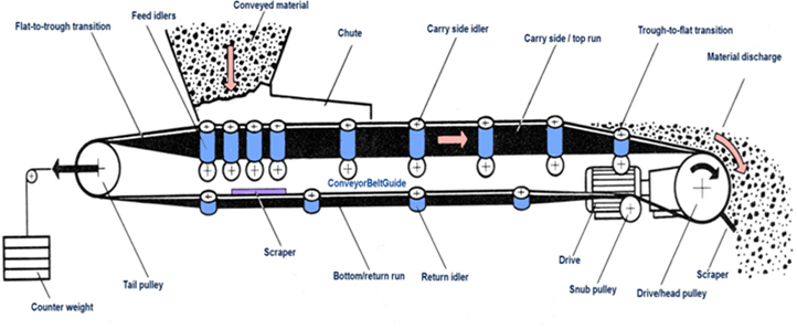 Belt-conveyor-g