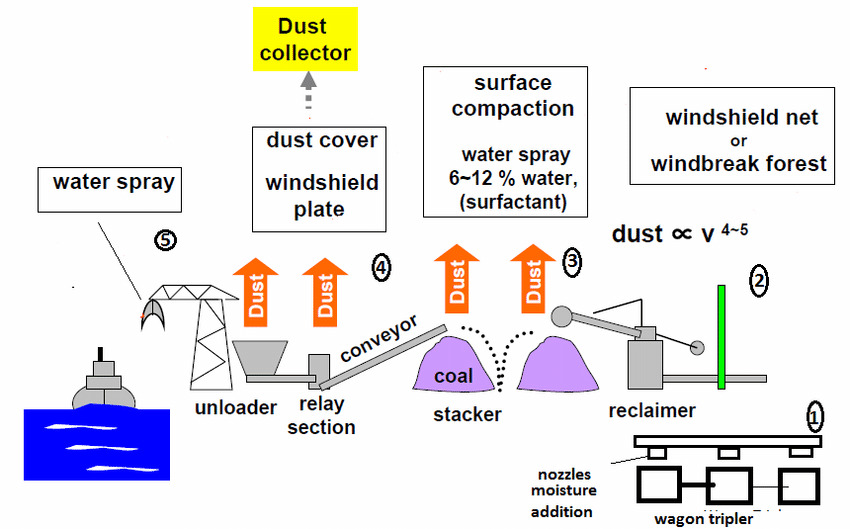 Sections-of-typical-coal-handling-plant-The-coal-transported-through-Wagon-Tripler-goes